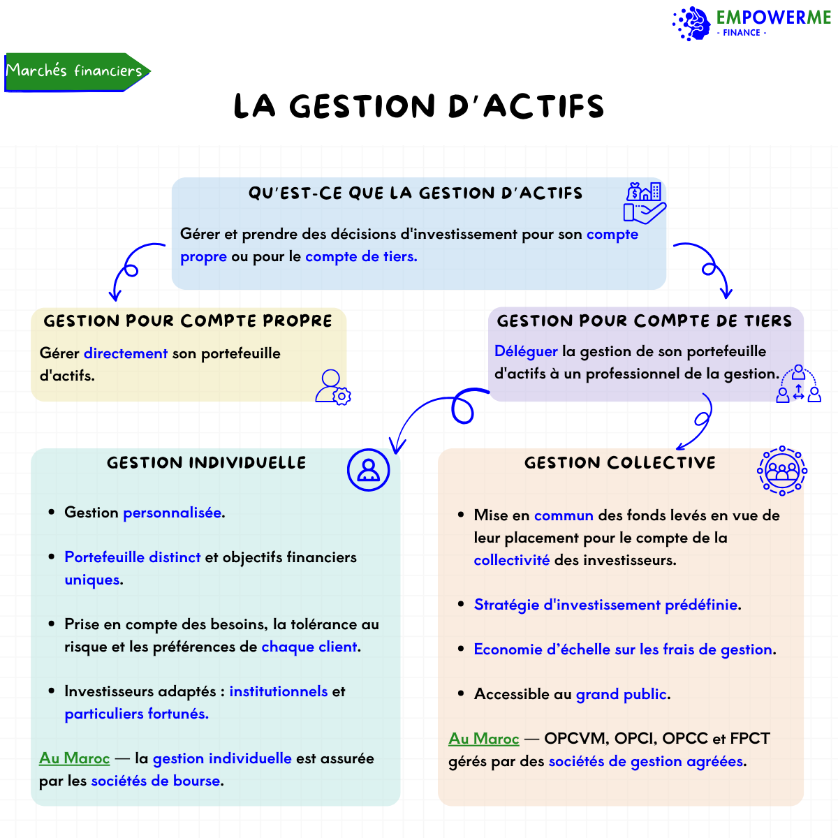 la gestion d'actifs