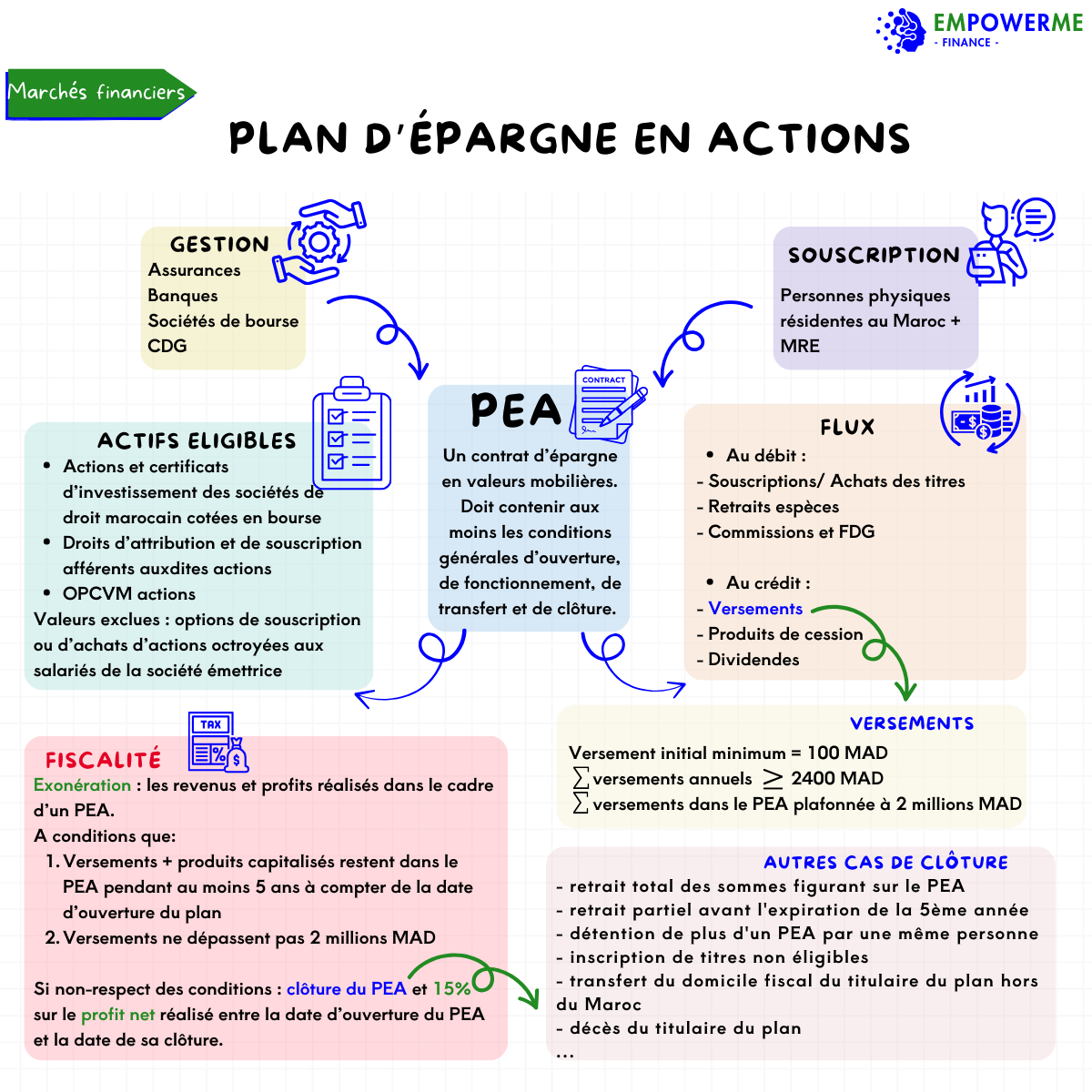 plan d'épargne en actions