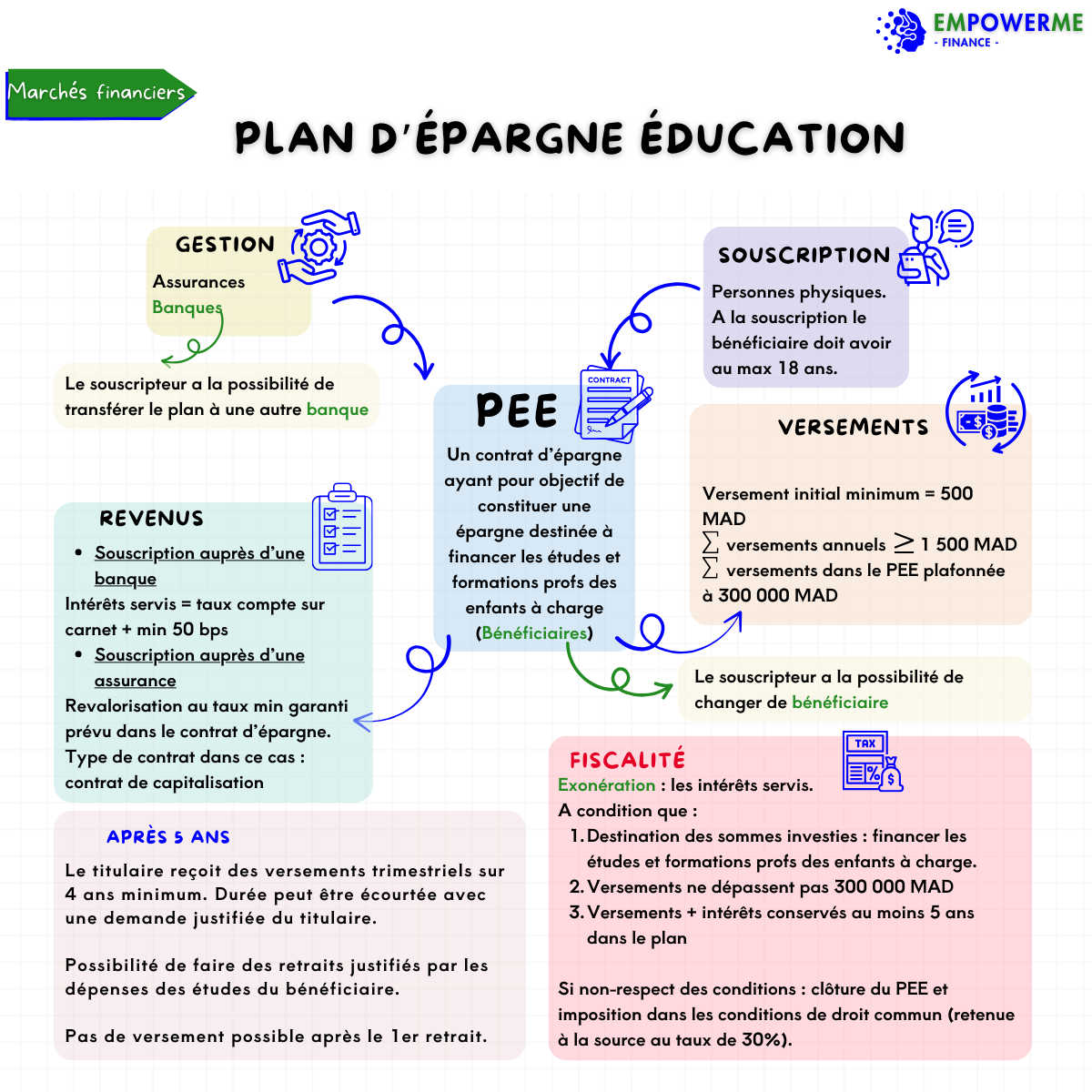 plan d'épargne éducation