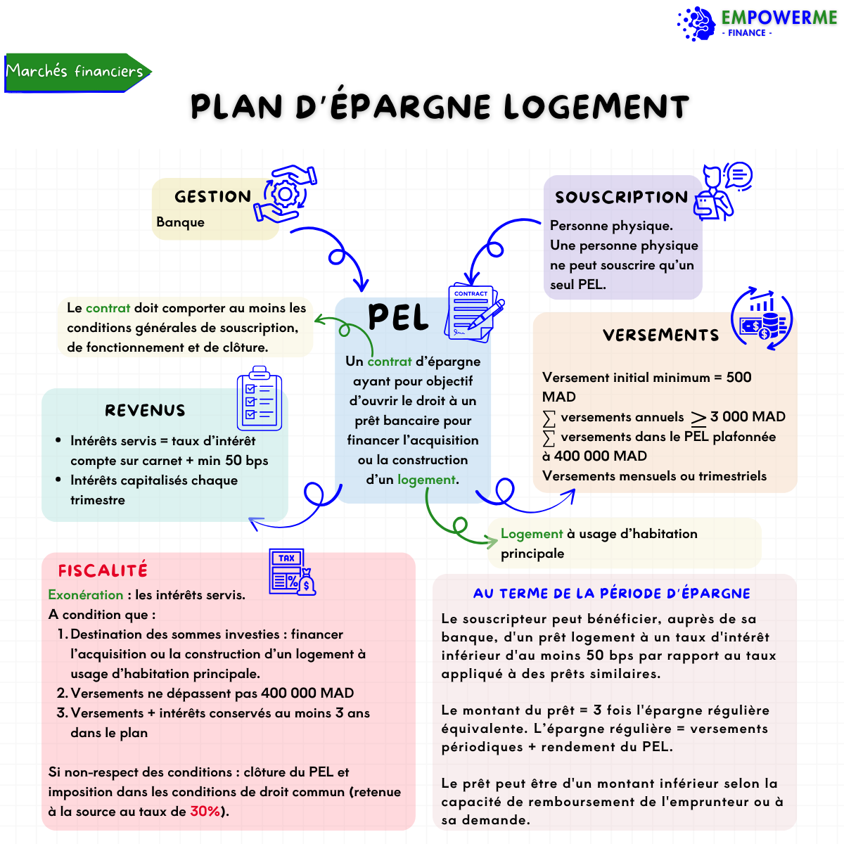 plan d'épargne logement