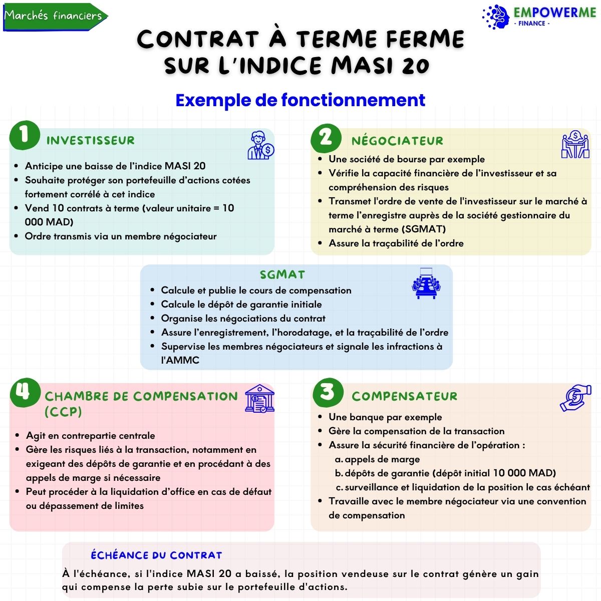 Contrat à terme ferme sur l'indice MASI 20